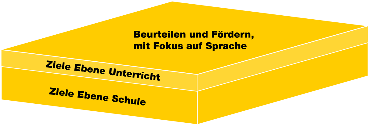 Schwerpunkt C: Ziele auf Ebene Unterricht