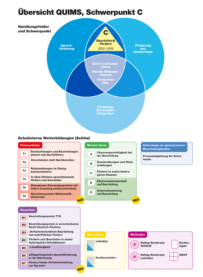 Übersicht über die Weiterbildungen zum QUIMS-Schwerpunkt C. Detaillierte Beschreibung siehe Bildlegende.